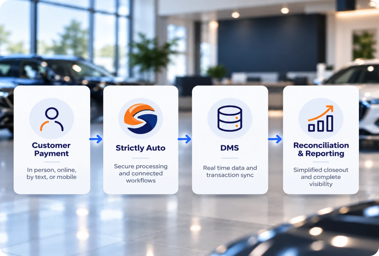 Customer payment flows through Strictly Auto, DMS, and reconciliation and reporting